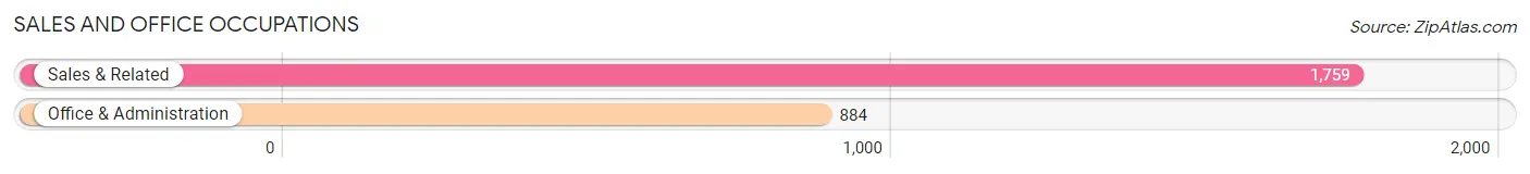 Sales and Office Occupations in Zip Code 32541