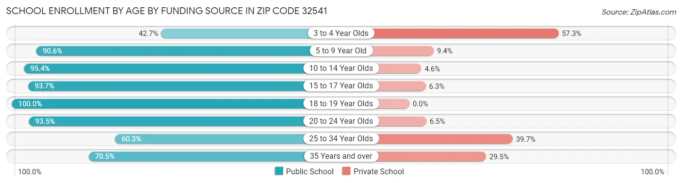School Enrollment by Age by Funding Source in Zip Code 32541
