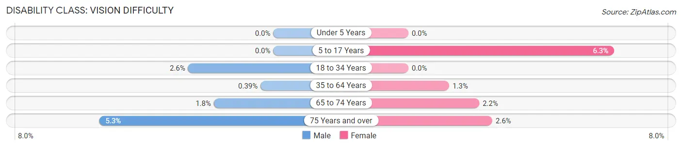 Disability in Zip Code 32541: <span>Vision Difficulty</span>