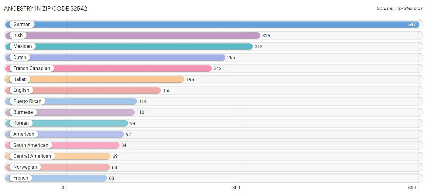 Ancestry in Zip Code 32542