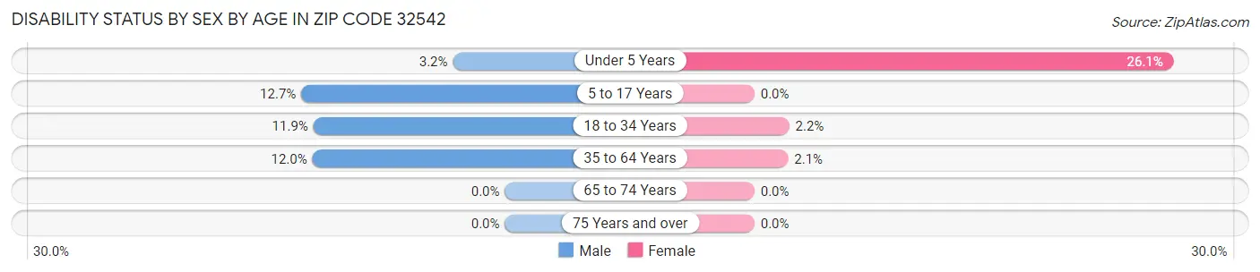 Disability Status by Sex by Age in Zip Code 32542