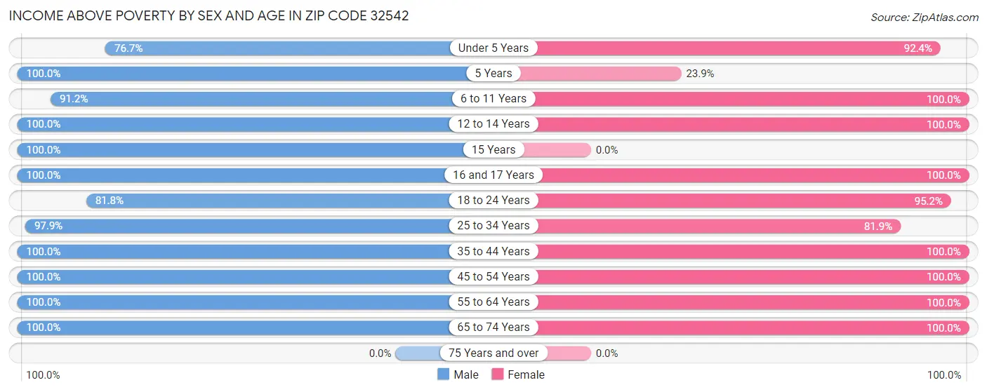 Income Above Poverty by Sex and Age in Zip Code 32542