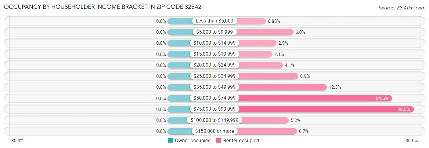 Occupancy by Householder Income Bracket in Zip Code 32542