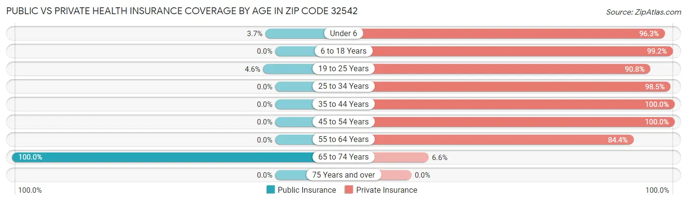 Public vs Private Health Insurance Coverage by Age in Zip Code 32542