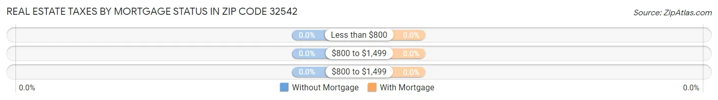 Real Estate Taxes by Mortgage Status in Zip Code 32542