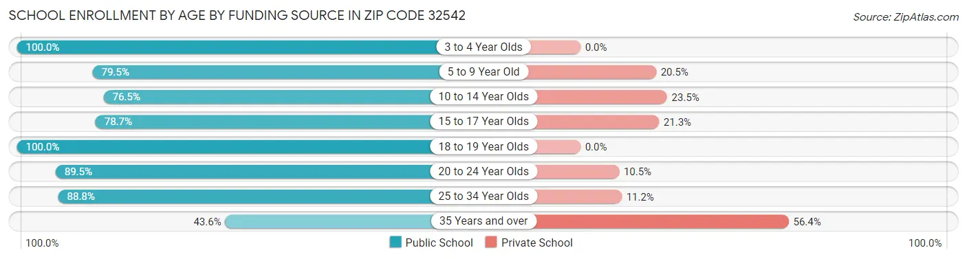 School Enrollment by Age by Funding Source in Zip Code 32542