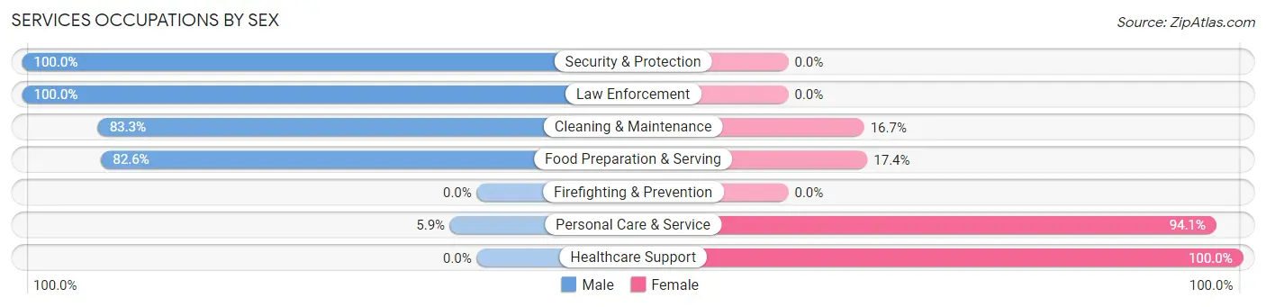 Services Occupations by Sex in Zip Code 32542