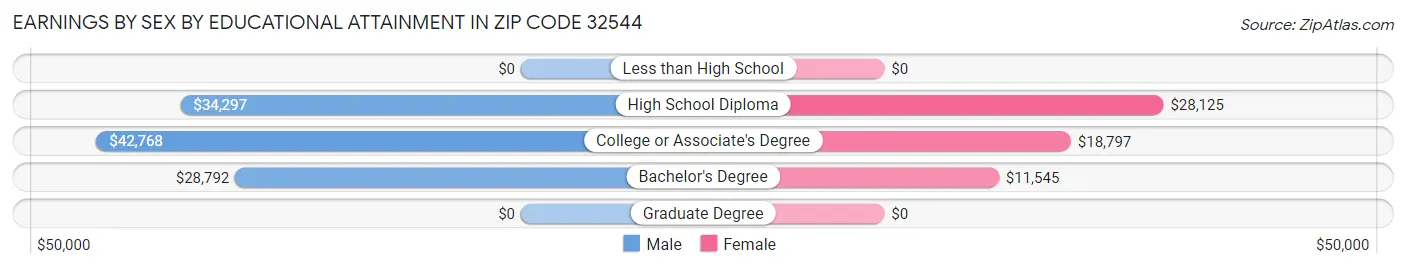 Earnings by Sex by Educational Attainment in Zip Code 32544