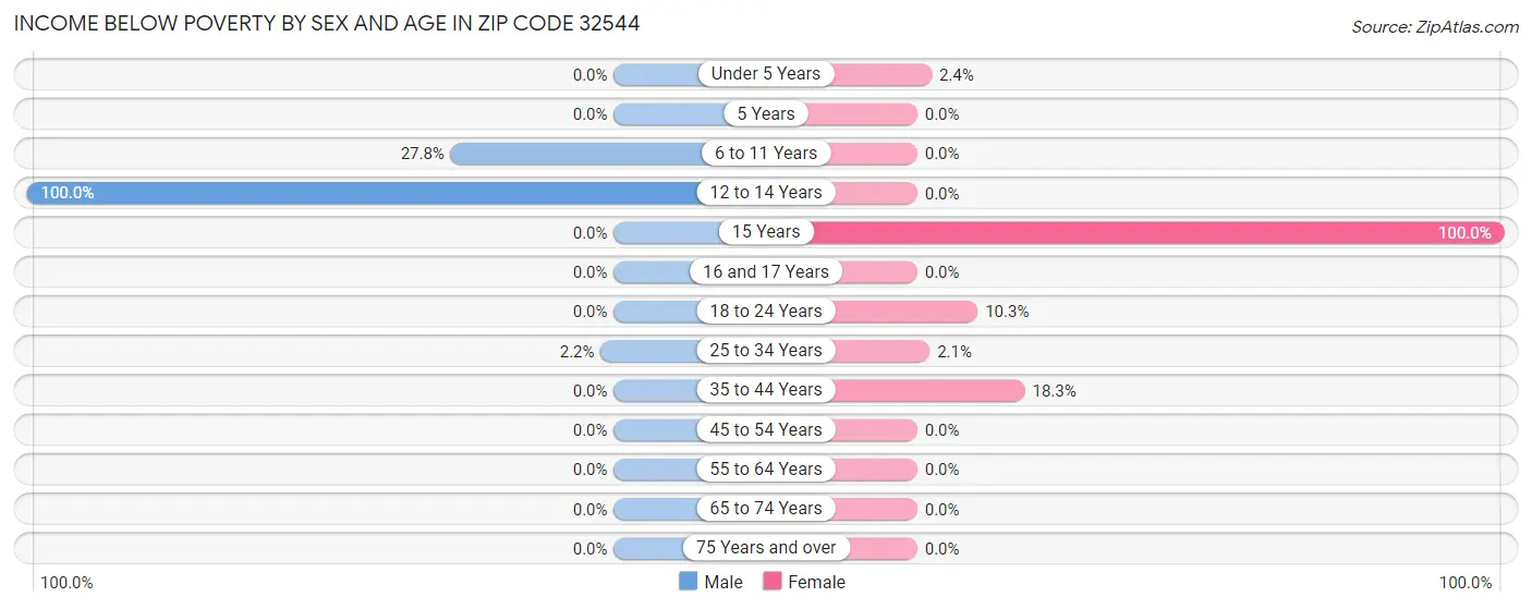 Income Below Poverty by Sex and Age in Zip Code 32544