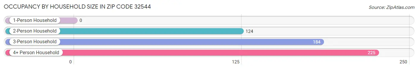 Occupancy by Household Size in Zip Code 32544