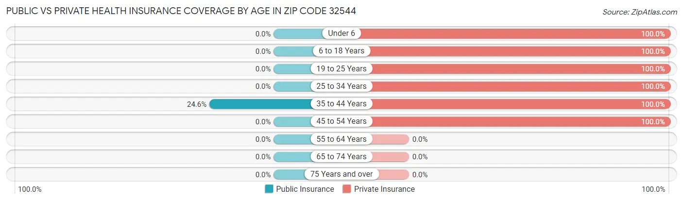 Public vs Private Health Insurance Coverage by Age in Zip Code 32544