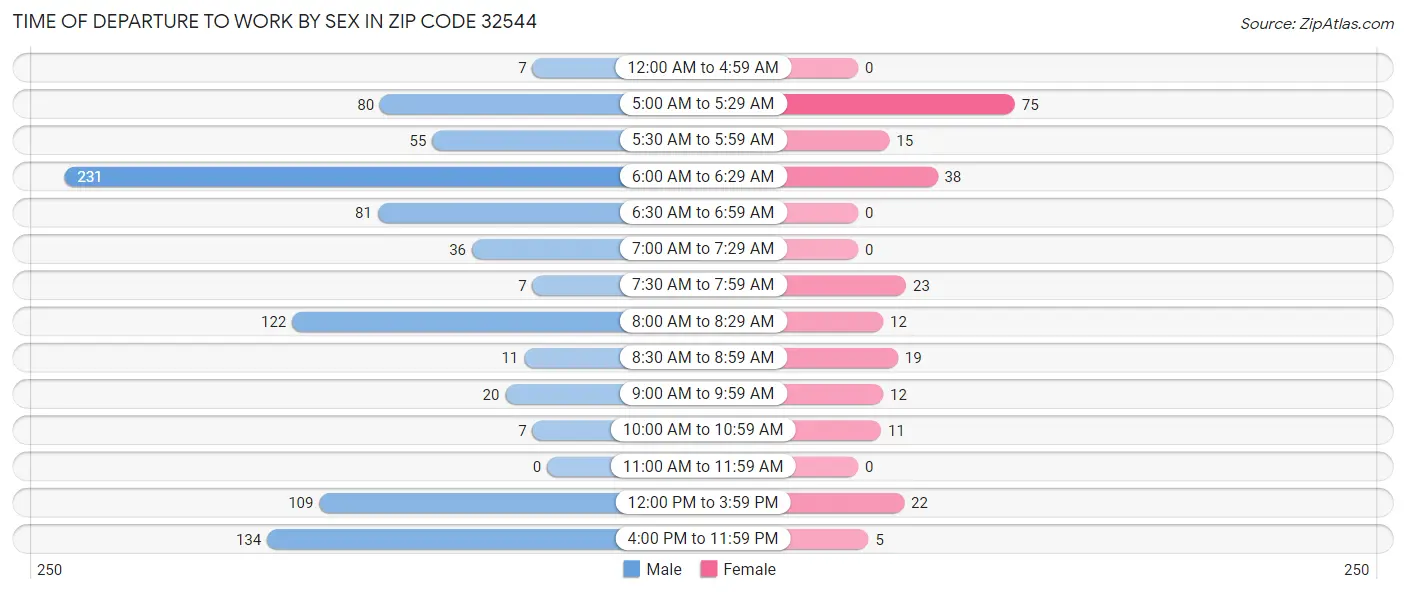 Time of Departure to Work by Sex in Zip Code 32544