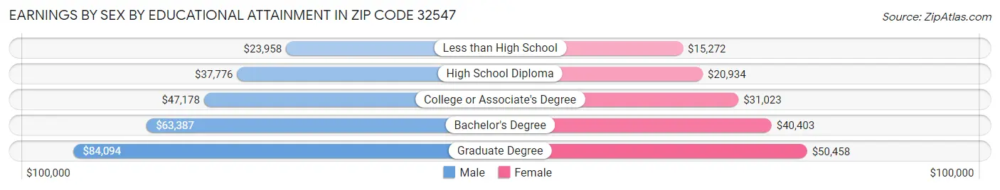 Earnings by Sex by Educational Attainment in Zip Code 32547