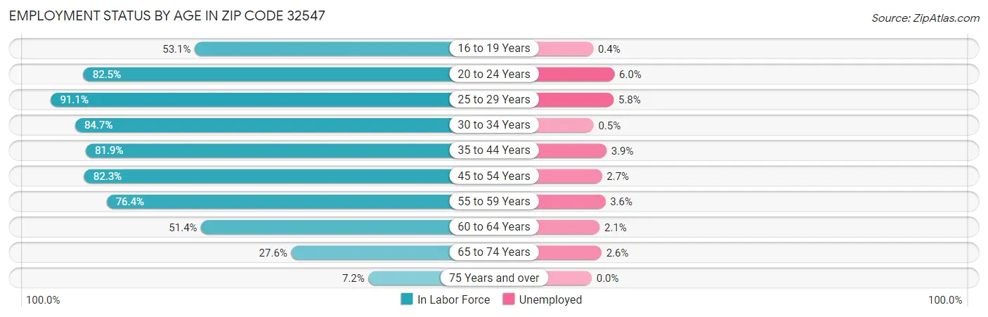 Employment Status by Age in Zip Code 32547