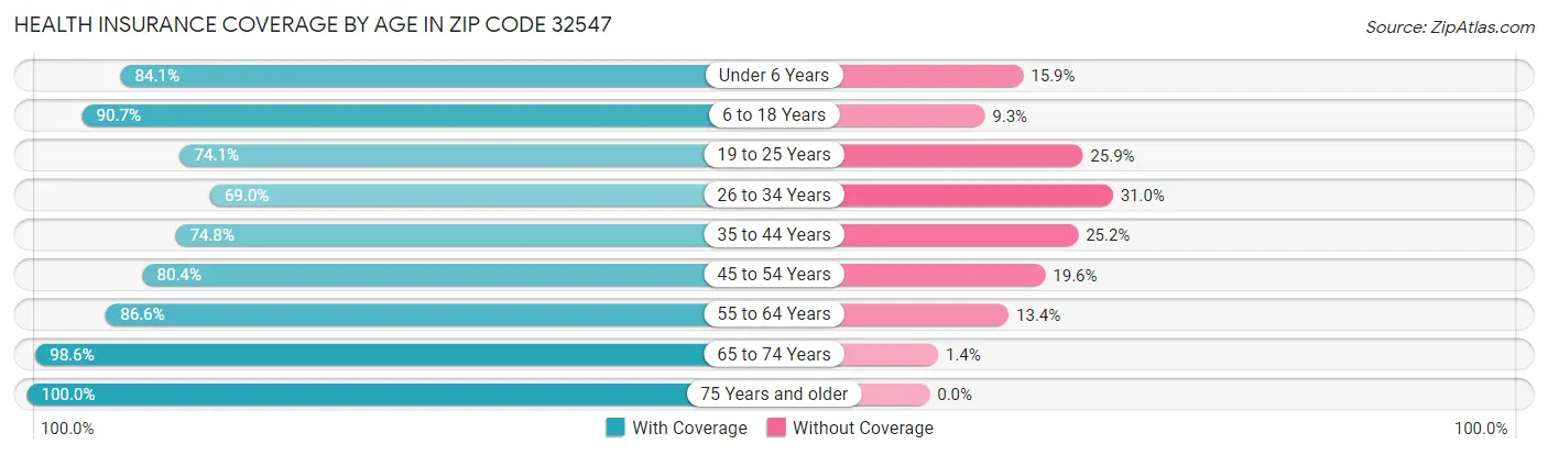 Health Insurance Coverage by Age in Zip Code 32547