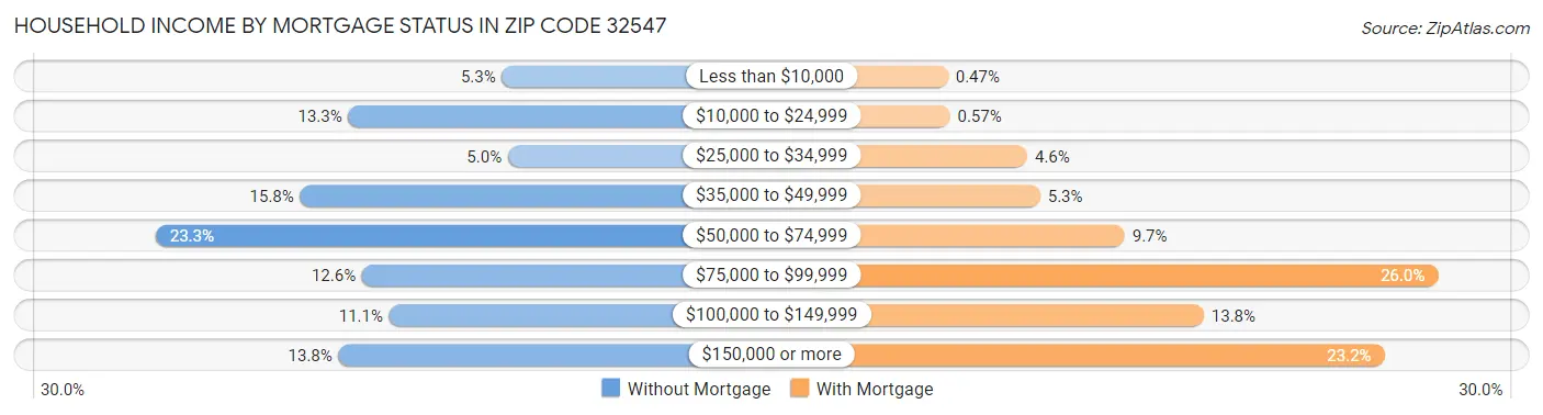 Household Income by Mortgage Status in Zip Code 32547