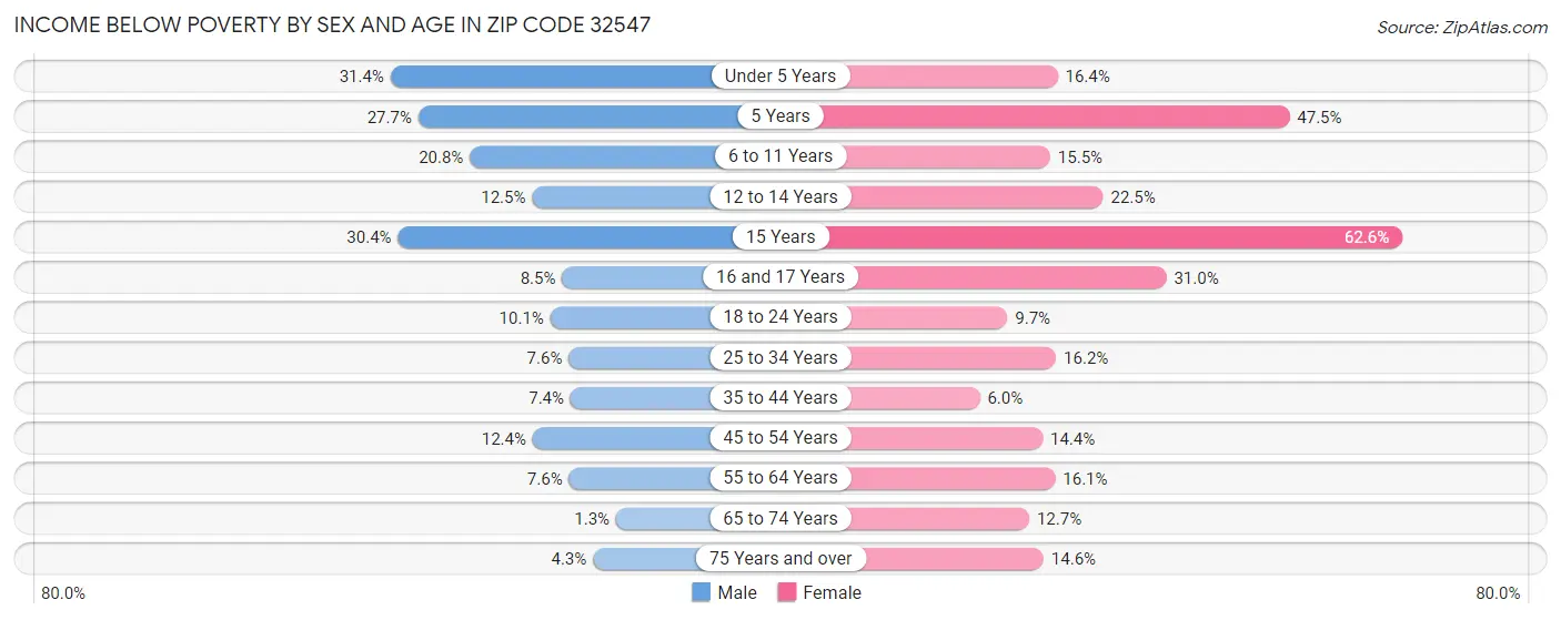 Income Below Poverty by Sex and Age in Zip Code 32547