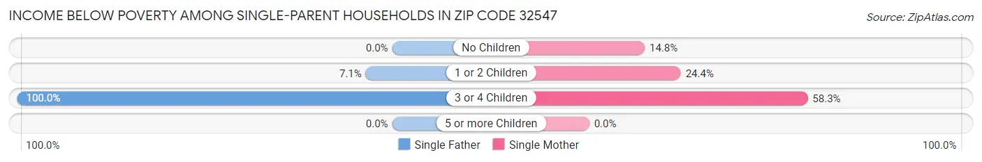 Income Below Poverty Among Single-Parent Households in Zip Code 32547