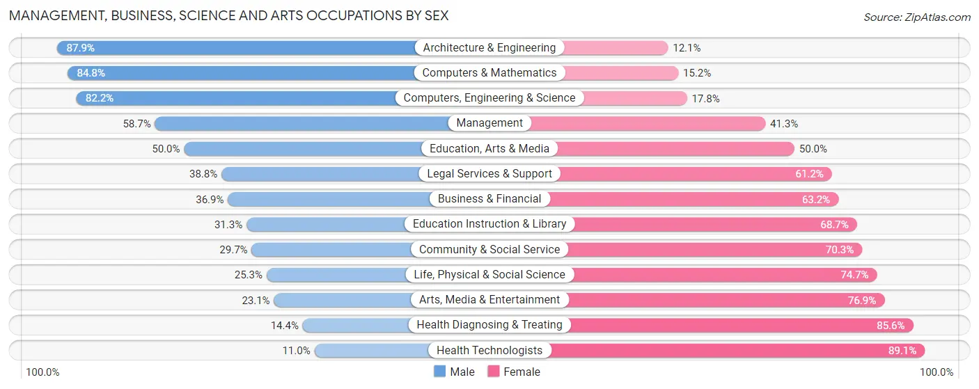 Management, Business, Science and Arts Occupations by Sex in Zip Code 32547