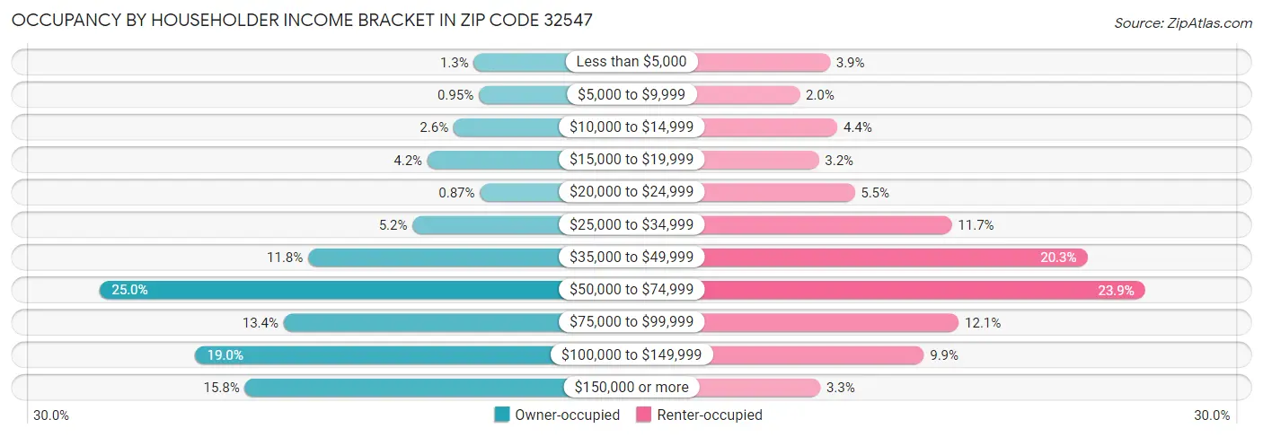 Occupancy by Householder Income Bracket in Zip Code 32547