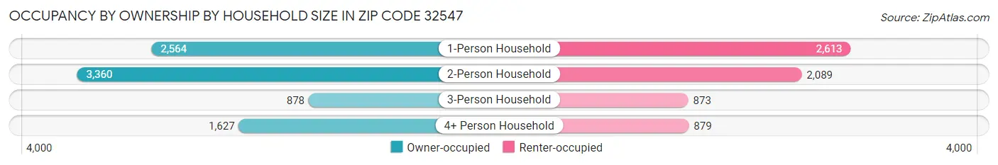Occupancy by Ownership by Household Size in Zip Code 32547
