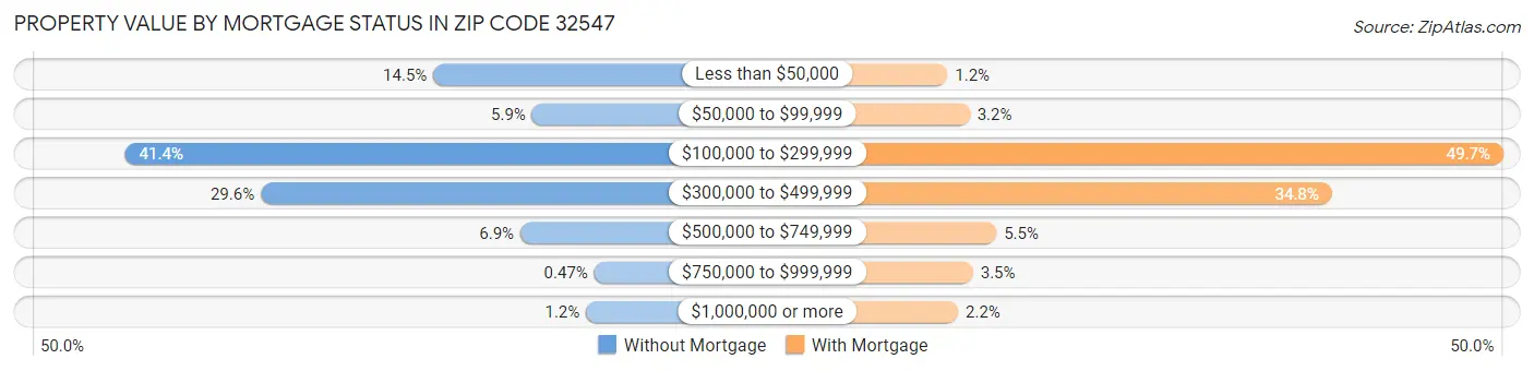 Property Value by Mortgage Status in Zip Code 32547