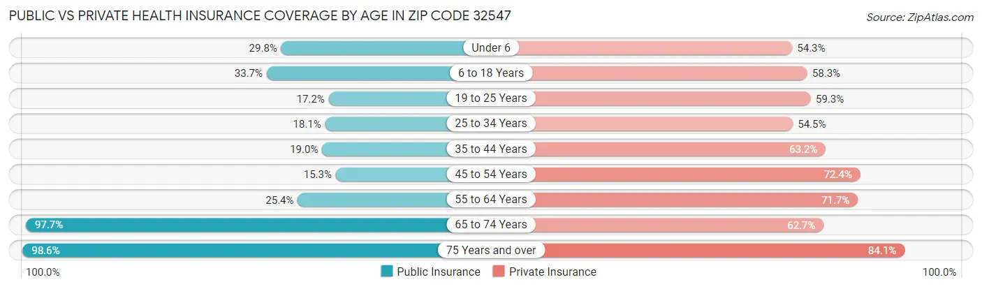 Public vs Private Health Insurance Coverage by Age in Zip Code 32547
