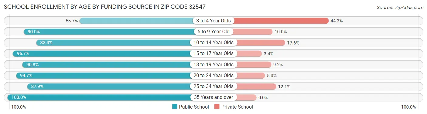 School Enrollment by Age by Funding Source in Zip Code 32547