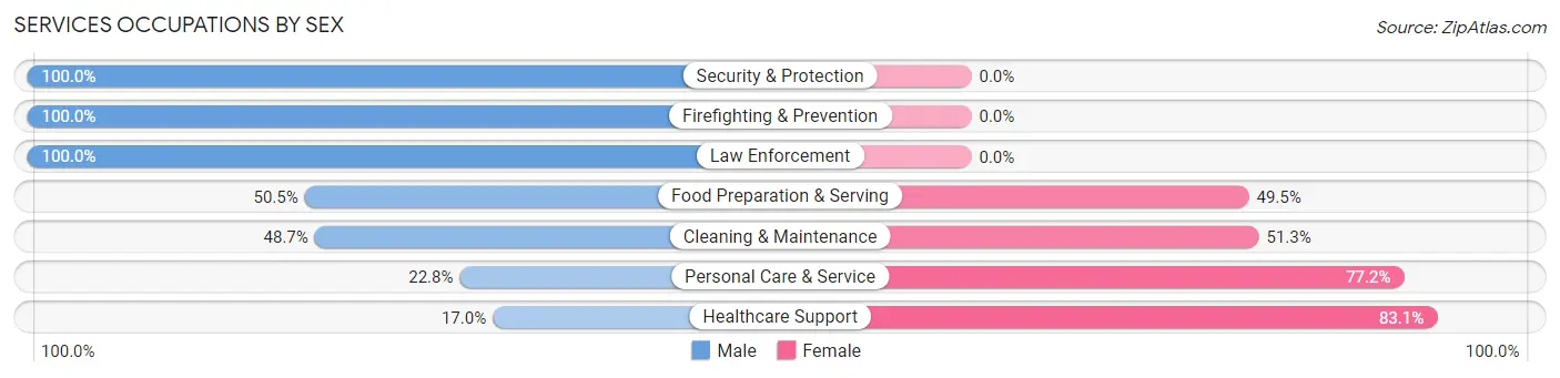 Services Occupations by Sex in Zip Code 32547
