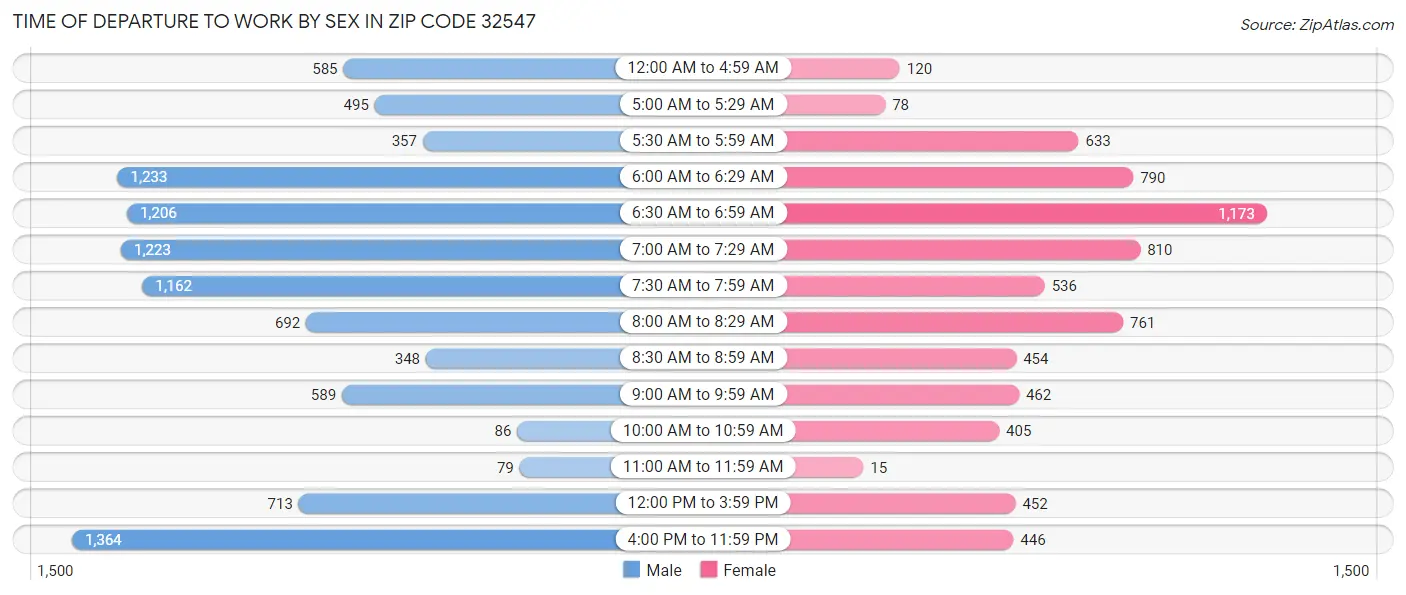 Time of Departure to Work by Sex in Zip Code 32547
