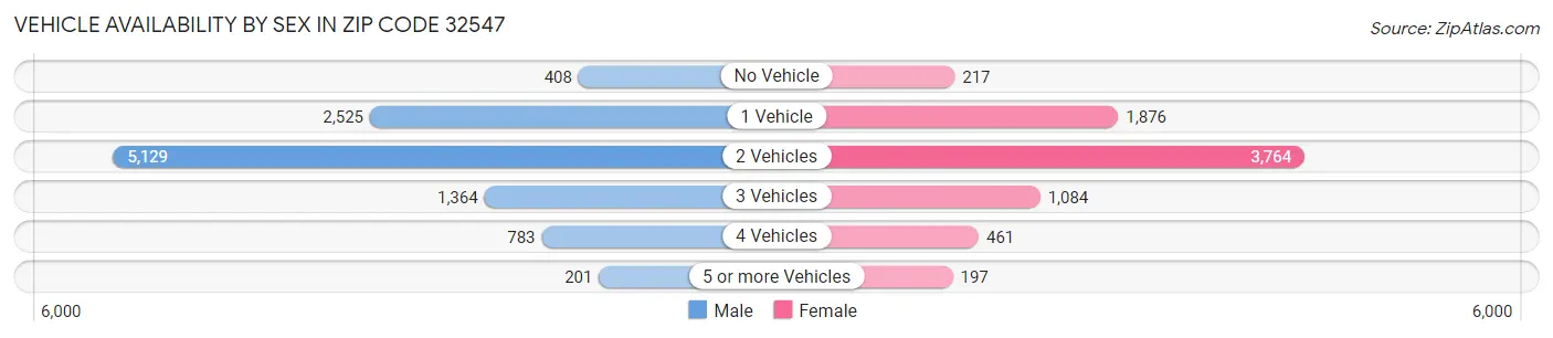Vehicle Availability by Sex in Zip Code 32547