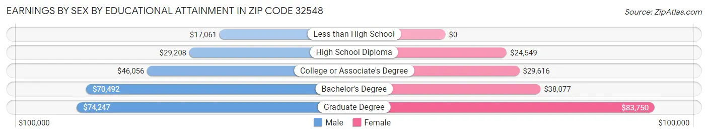 Earnings by Sex by Educational Attainment in Zip Code 32548