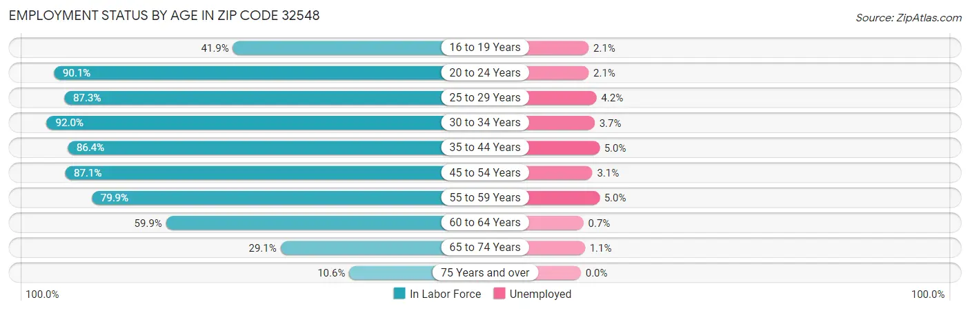 Employment Status by Age in Zip Code 32548