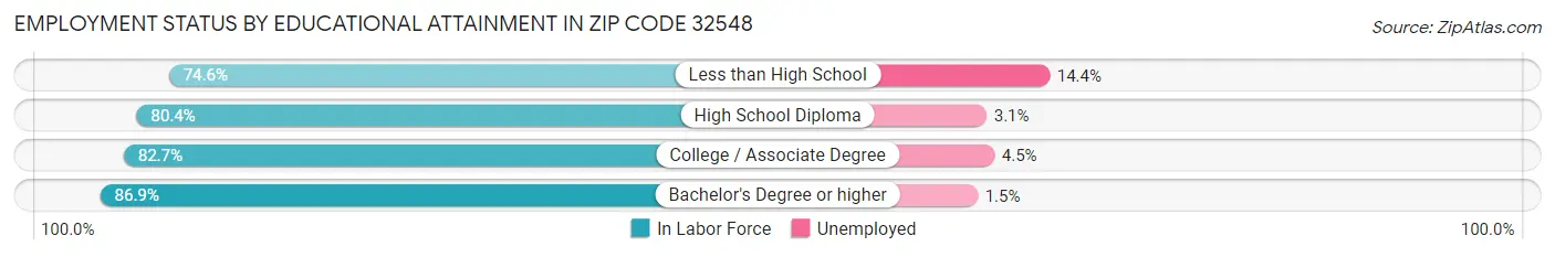 Employment Status by Educational Attainment in Zip Code 32548