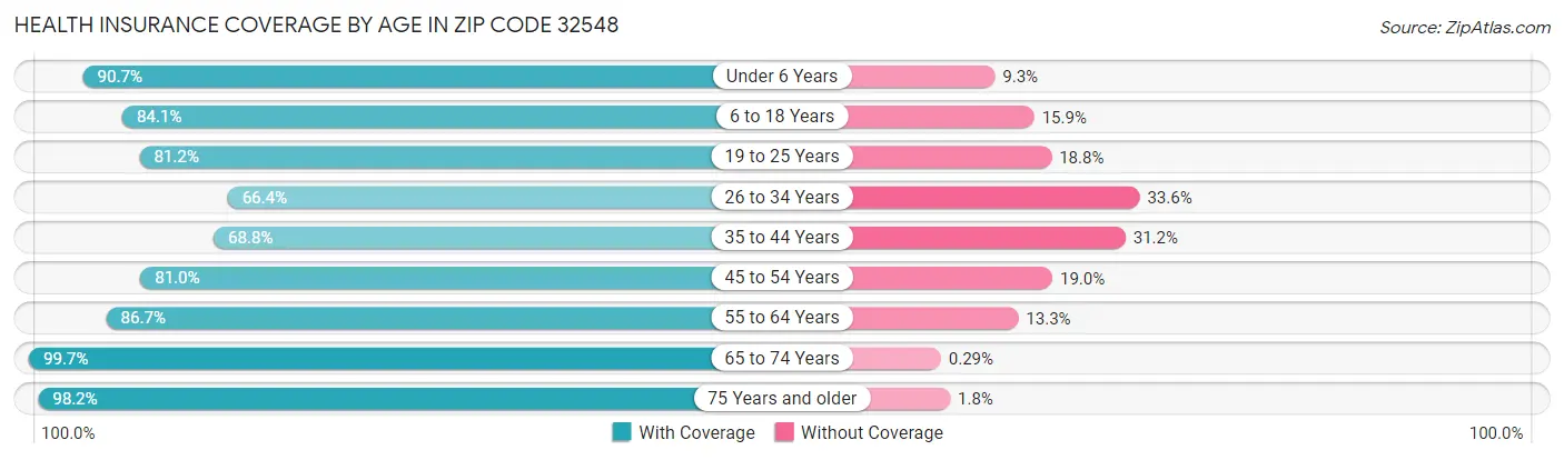 Health Insurance Coverage by Age in Zip Code 32548