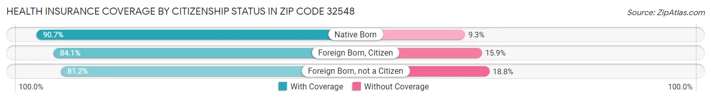 Health Insurance Coverage by Citizenship Status in Zip Code 32548