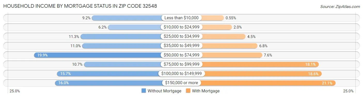 Household Income by Mortgage Status in Zip Code 32548