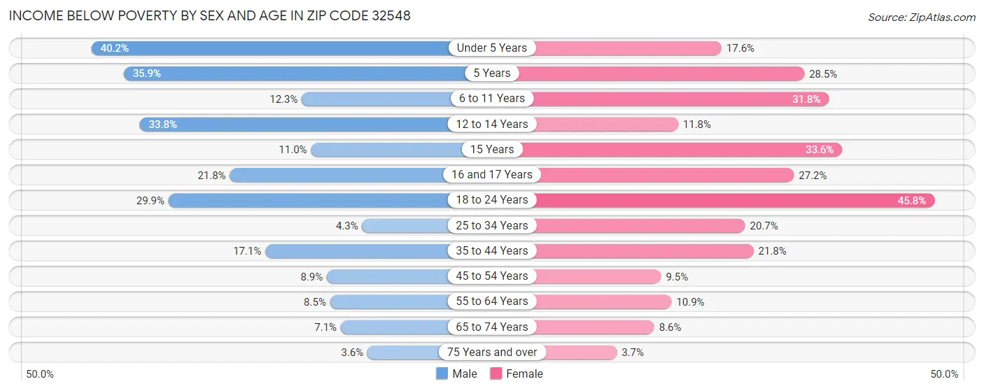 Income Below Poverty by Sex and Age in Zip Code 32548