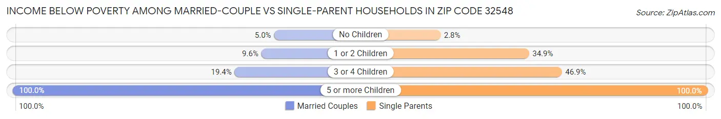 Income Below Poverty Among Married-Couple vs Single-Parent Households in Zip Code 32548