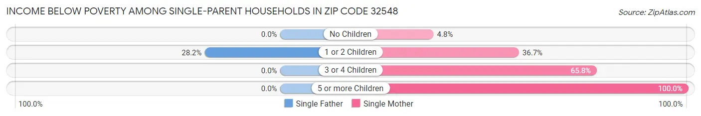 Income Below Poverty Among Single-Parent Households in Zip Code 32548