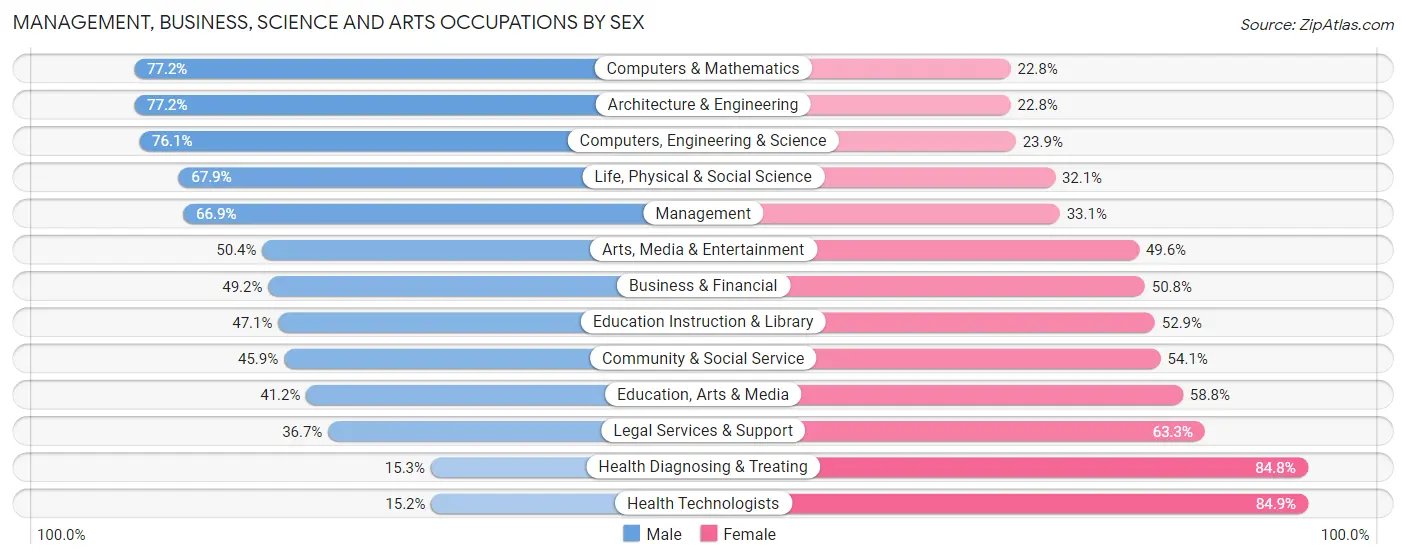 Management, Business, Science and Arts Occupations by Sex in Zip Code 32548