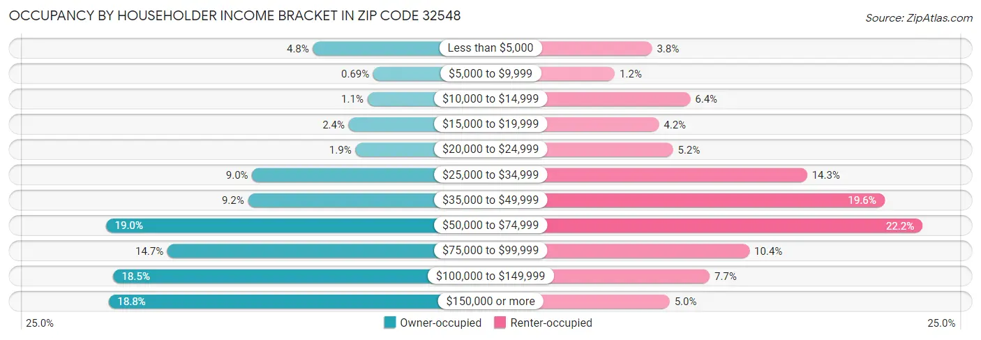 Occupancy by Householder Income Bracket in Zip Code 32548