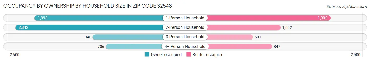 Occupancy by Ownership by Household Size in Zip Code 32548