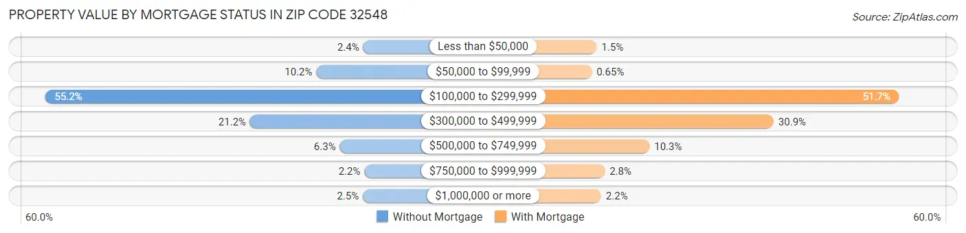 Property Value by Mortgage Status in Zip Code 32548