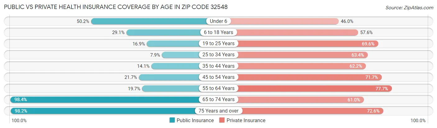 Public vs Private Health Insurance Coverage by Age in Zip Code 32548