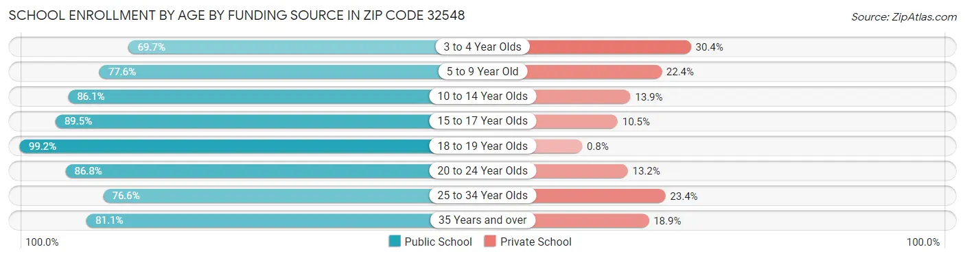 School Enrollment by Age by Funding Source in Zip Code 32548