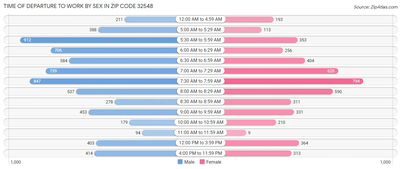 Time of Departure to Work by Sex in Zip Code 32548