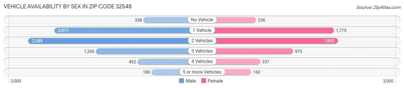 Vehicle Availability by Sex in Zip Code 32548