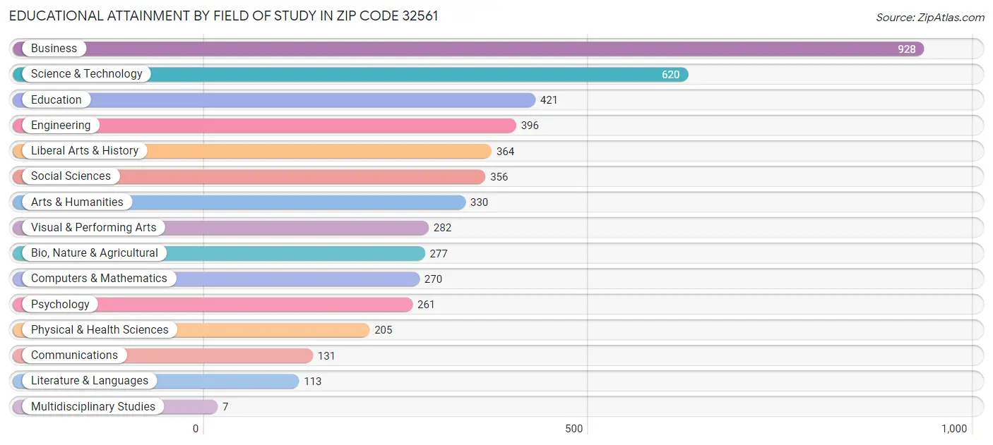 Educational Attainment by Field of Study in Zip Code 32561