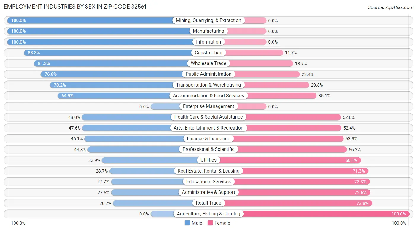 Employment Industries by Sex in Zip Code 32561